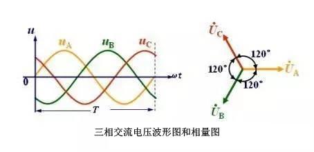 配電系統(tǒng)中三相不平衡的危害有哪些？原因是什么？